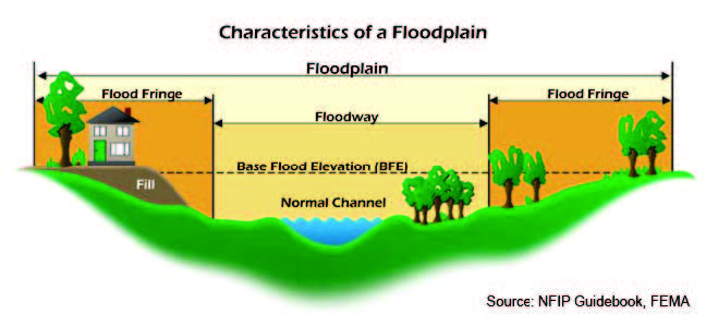 Characteristics of a Floodplain